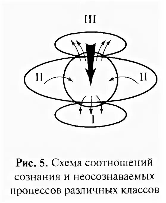 Соотношения сознания. Взаимосвязь материи и сознания. Соотношение материи и сознания в философии. Сознание и бессознательное. Сознание и бессознательное в философии.
