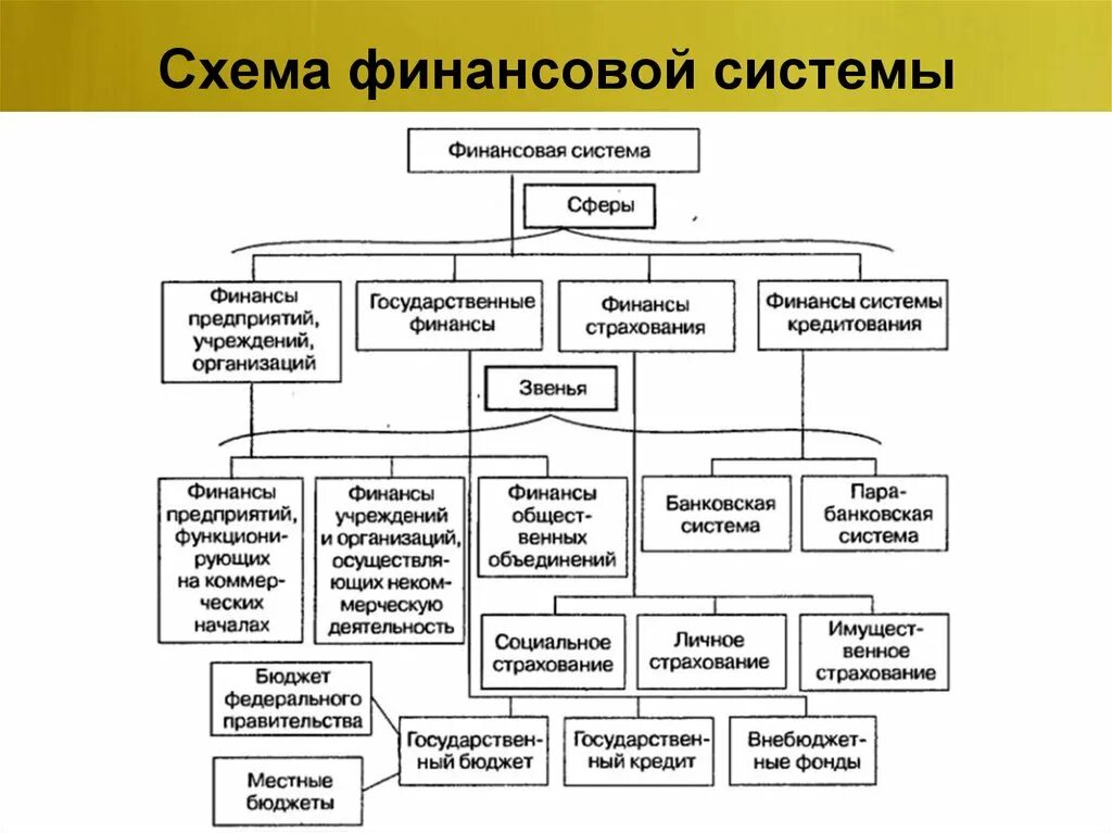 Состав финансовой системы схема. Структура финансовой системы государства схема. Схема структура РФ финансовая. Схема финансовой системы РФ со звеньями.