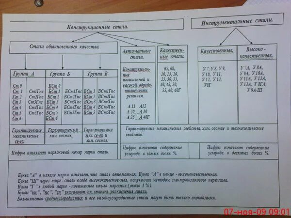 Европейская система маркировки сталей