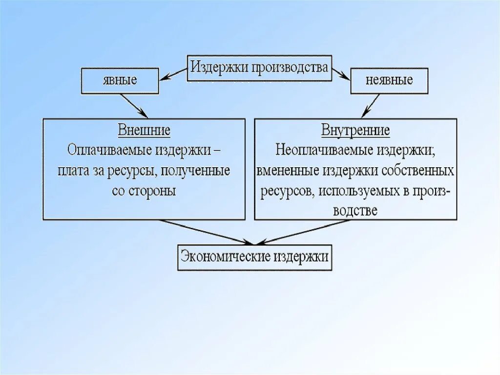 Схема издержек производства. Издержки производства схема. Внешние и внутренние издержки финансирования. Затраты производства это 7 класс. Внутренние издержки производства