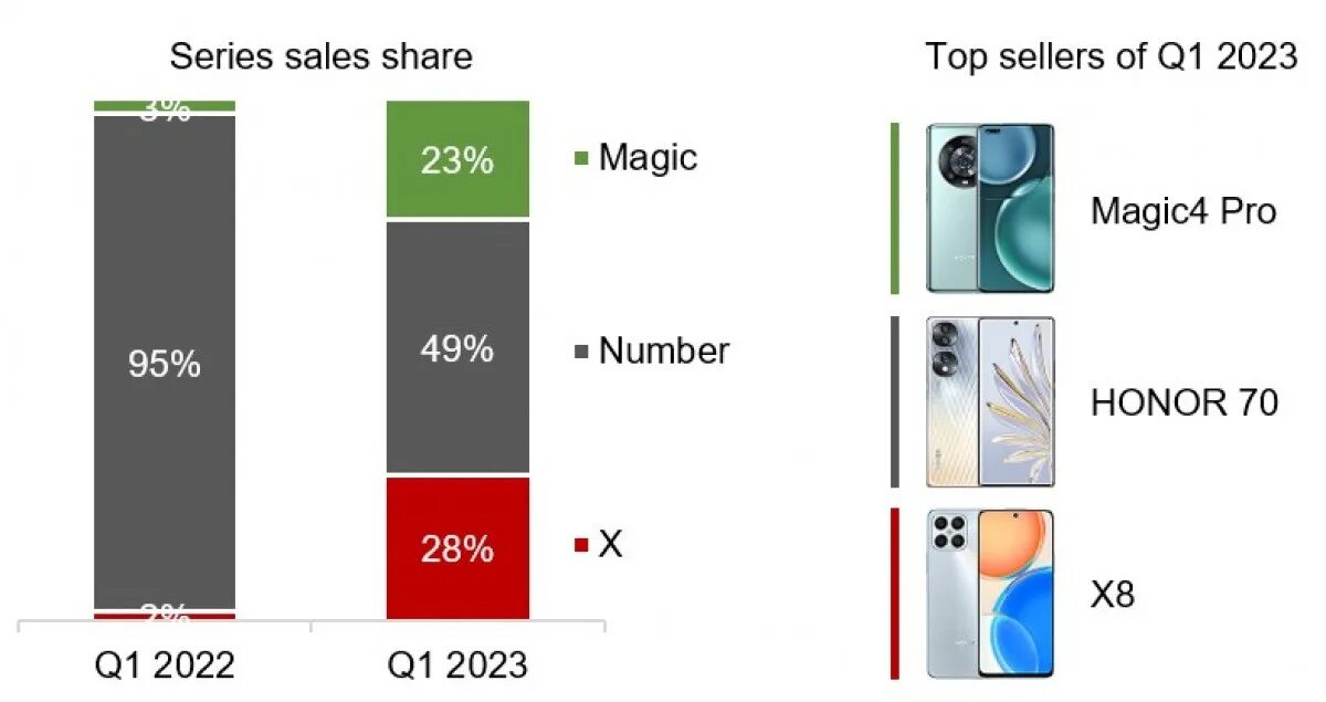 Топ самых продаваемых смартфонов. Рост рынка iphone. Смартфоны 2023 года. Приложение для Huawei Honor.