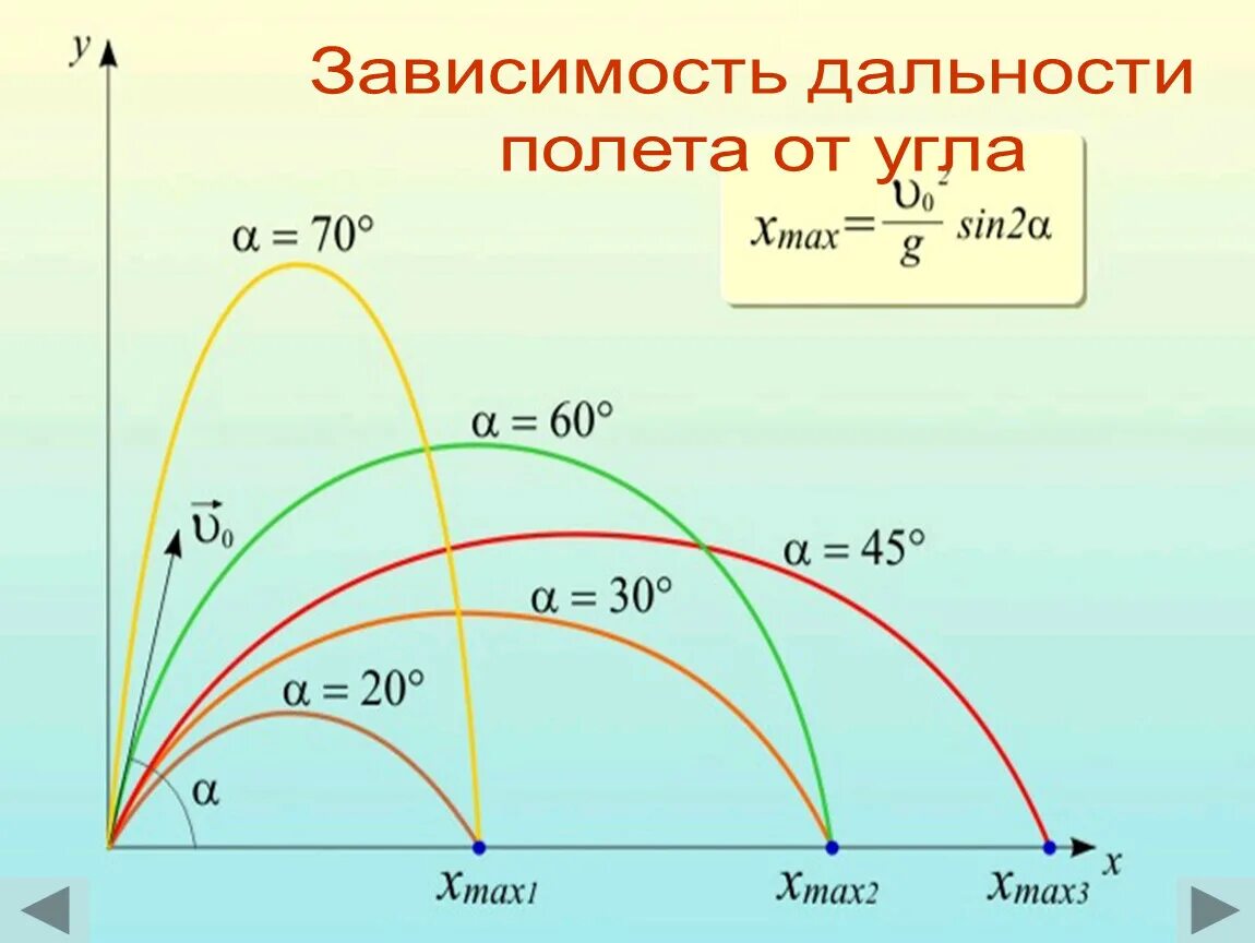 Баллистика формула дальности полета. Баллистика формулы траектории. Формула расчета дальности полета снаряда. Баллистическое движение физика 10 класс. Максимальный угол броска