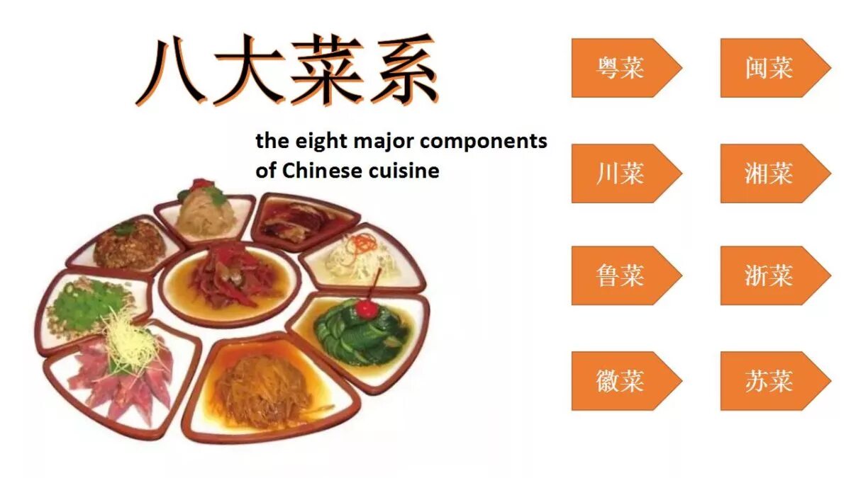 Как будет 8 на китайском. Китайская кухня. Китайская кухня по регионам. Восемь видов китайской кухни. Китайская кухня карта.