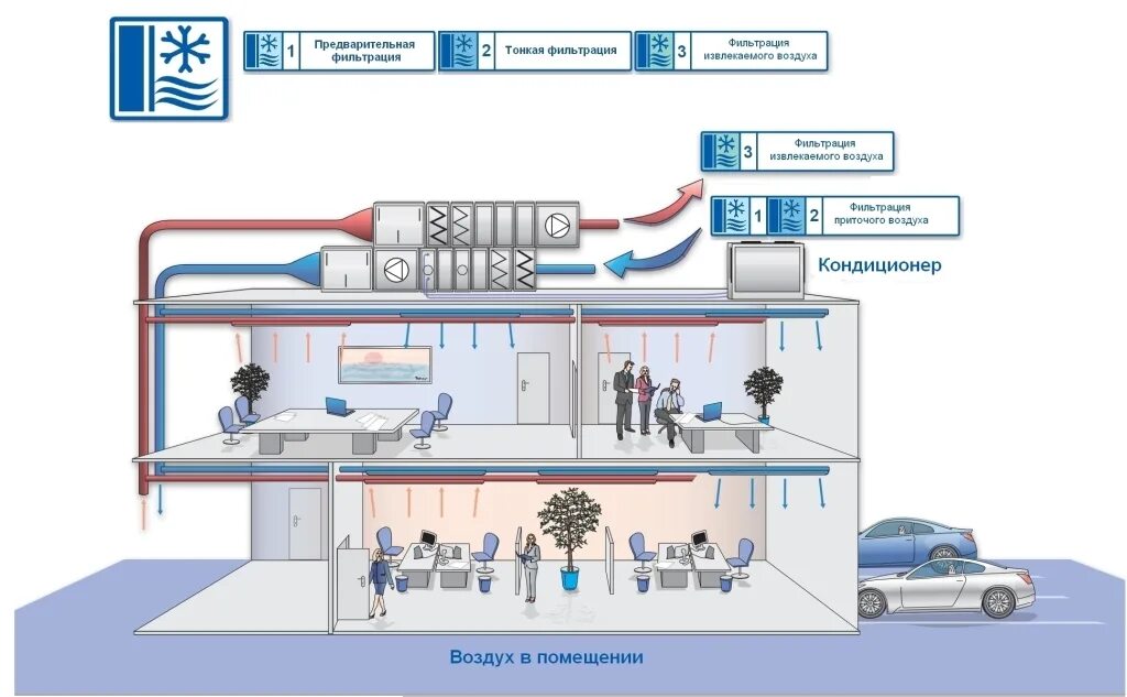 Кондиционирование воздуха требования. Схема механической приточно-вытяжной вентиляции. Схема вытяжной системы вентиляции воздуха. Вытяжная система вентиляции схема. Фильтрация схема вентиляция производственных помещений.