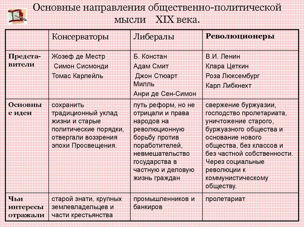 Основные направление общественной мысли. Основные направления общественно политической мысли xix века таблица. либеральное направление в общественном движении 19 века. основные направления общественно-политической мысли 19 века таблица. основные направления общественной мысли 19 века таблица.