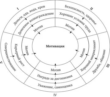 Управление мотивами