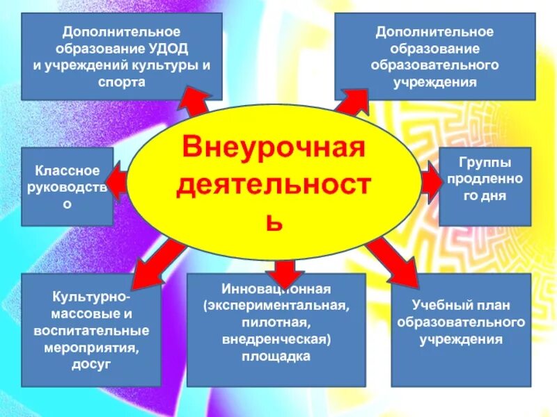 Презентация деятельность учреждений. Дополнительное образование. Учреждения дополнительного образовани. Внеурочная деятельность. Внеурочная деятельность и дополнительное образование.