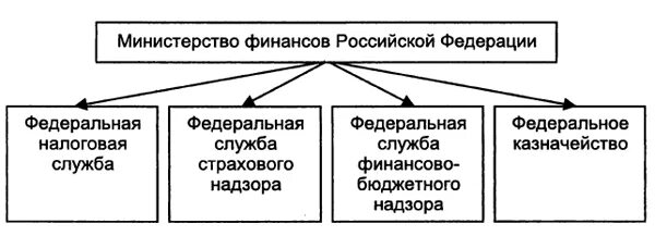 Министерство финансов РФ структура управления. Федеральные службы подведомственные Министерству финансов РФ. Министерству финансов РФ подведомственны. Структура органов Министерства финансов РФ.