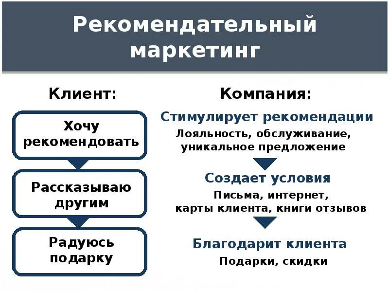 Маркетинговые рекомендации. Маркетинг рекомендации. Рекомендательный маркетинг. Клиент по рекомендации. Рекомендации клиентов.