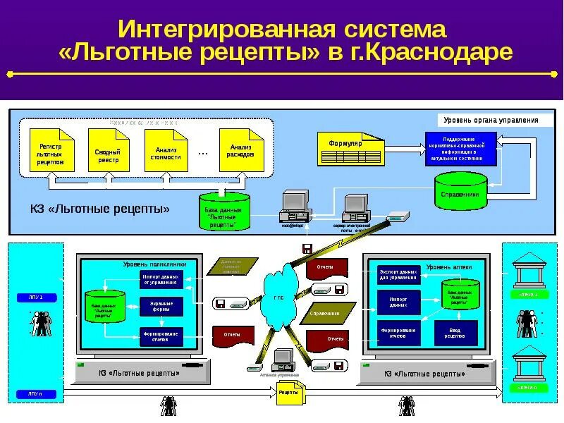 Систем интегратором. Интегрированная система менеджмента. Интегрированная система управления качеством. Карта потока получения льготных рецептов. Информационная система льготные рецепты.