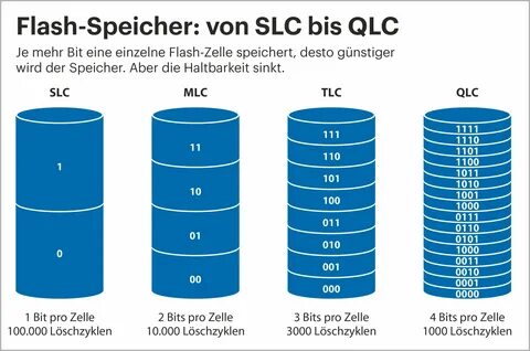 3d tlc qlc