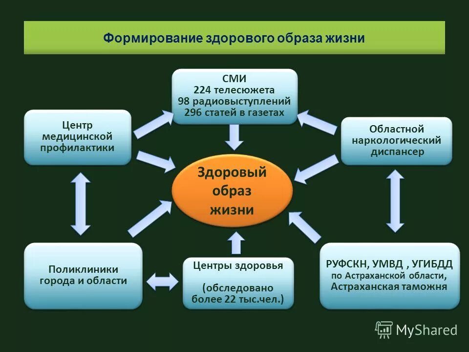 Зож для детей дошкольного возраста. Фазы формирования здоровья. Для формирования здоровья необходимо укажите 2 варианта. Формы работы по формированию зож. Этапы формирования здоровья детей.