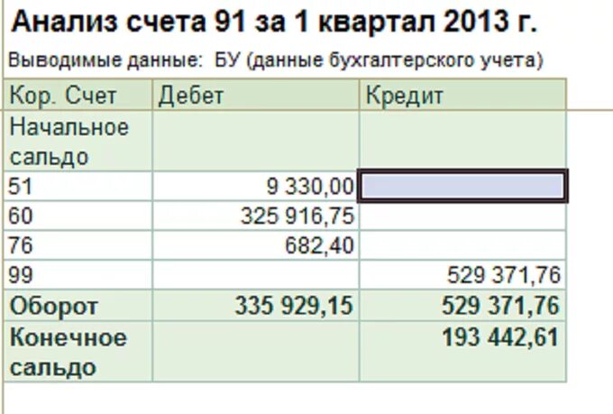 91 счет для чайников. Анализ счета 91 образец заполнения. Анализ счета 80. Анализ счета 90.01 пример. Карточка счета 90.02.1.