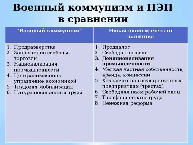 Новую экономическую политику характеризовали. Централизованное управление военный коммунизм. Военный коммунизм и НЭП. Военный коммунизм и новая экономическая политика. Политика военного коммунизма и НЭП.