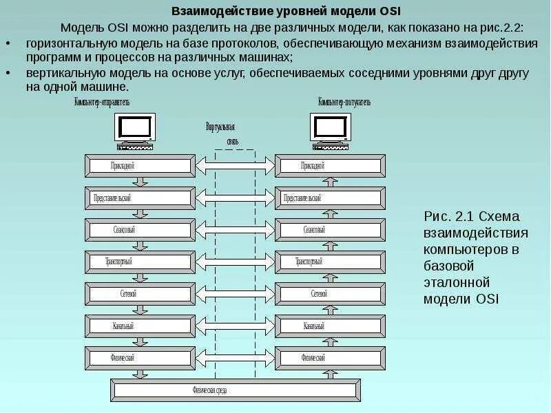 Модель взаимодействия открытых систем ISO/osi. Семиуровневая сетевая модель. Сетевой уровень osi. Сетевая модель osi протоколы. Взаимодействие в компьютерных сетях