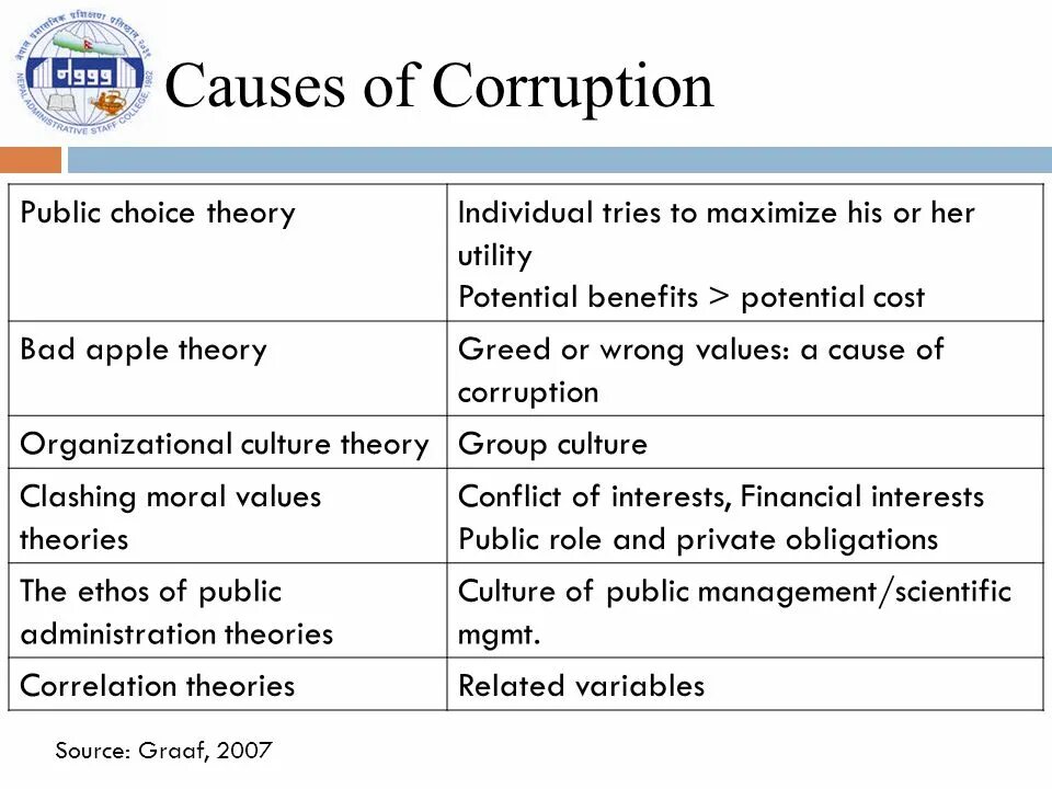 Corruption obscene. Consequences of corruption. Types of corruption. Causes of corruption. Information about corruption.