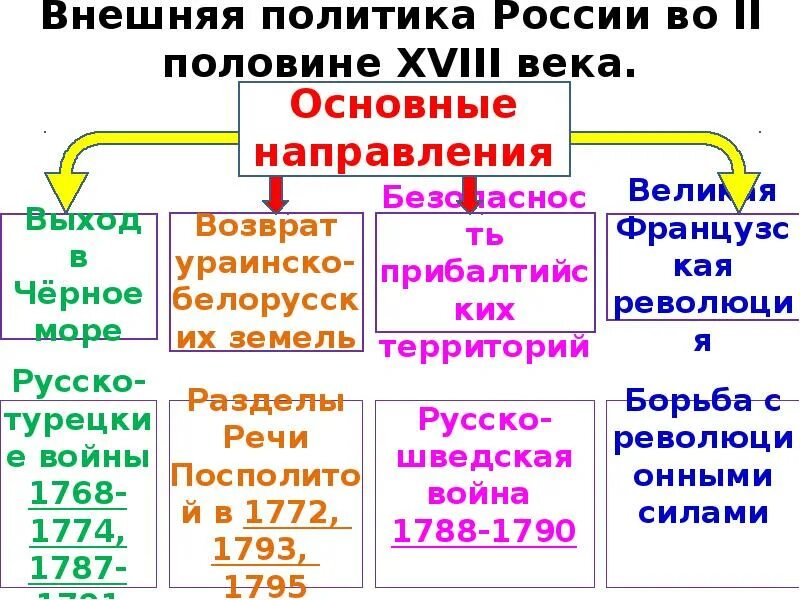 События второй половины 18 века. Внешняя политика во второй половине XVIII века кратко. Внешняя политика России в XVIII веке таблица. Основные цели внешней политики России во второй половине 18 века. Внешняя политика России во 2 половине 18 века кратко.