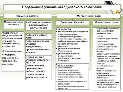 Процедуры методического анализа