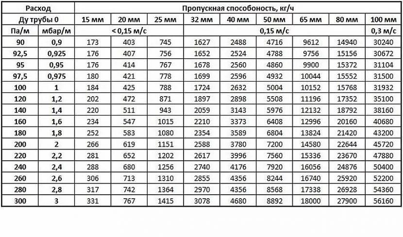 Руб 1 м3. Диаметр трубопровода по расходу воды. Пропускная способность трубы в зависимости от диаметра. Расчет диаметра трубы водопровода. Таблица пропускной способности трубопровода по диаметру.