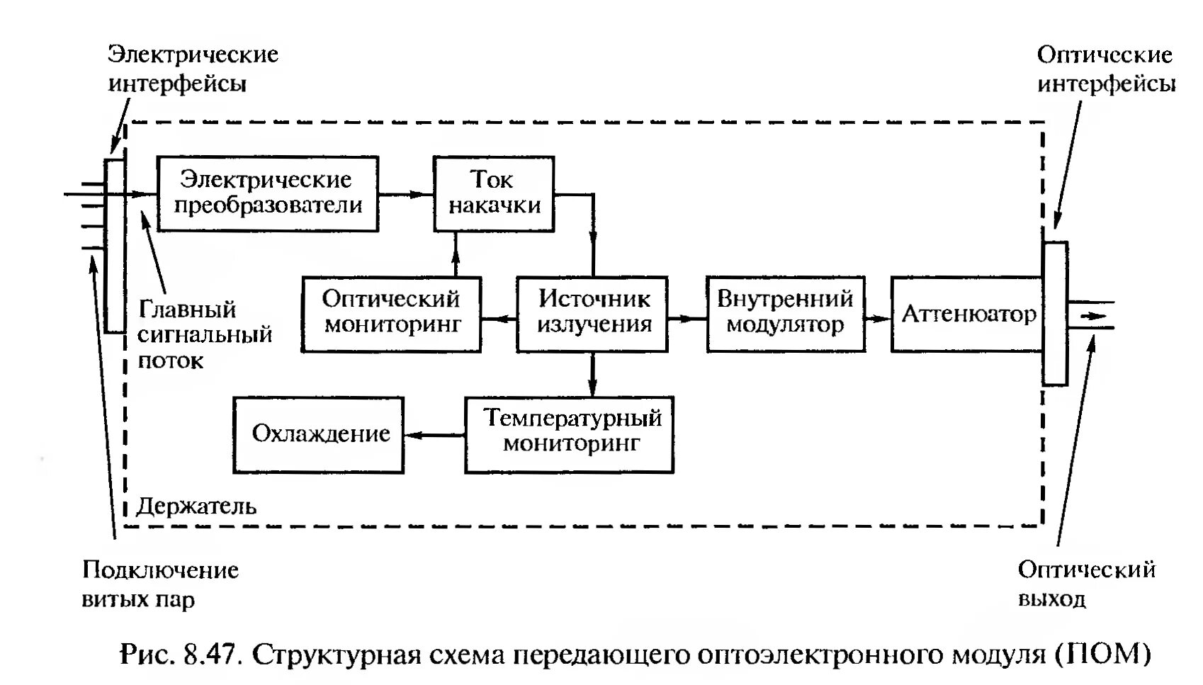 Оптический интерфейс. Алгоритмы передающего оптического модуля. оптический интерфейс своими руками. передающий оптические линии модули(пом и пром).