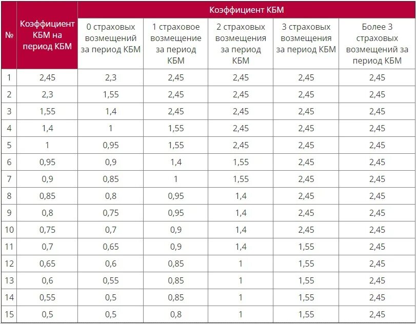 Коэффициенты страховки расшифровка. КБМ таблица 2021. Коэффициент бонус малус. Коэффициент страховки. Коэффициент по страховке.