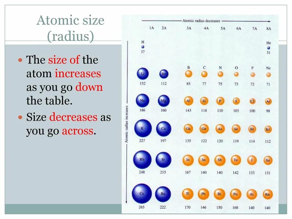Какой элемент имеет наименьший радиус. Atomic Radius. Радиус атома li. Радиус атома и Иона. Size of Atoms.