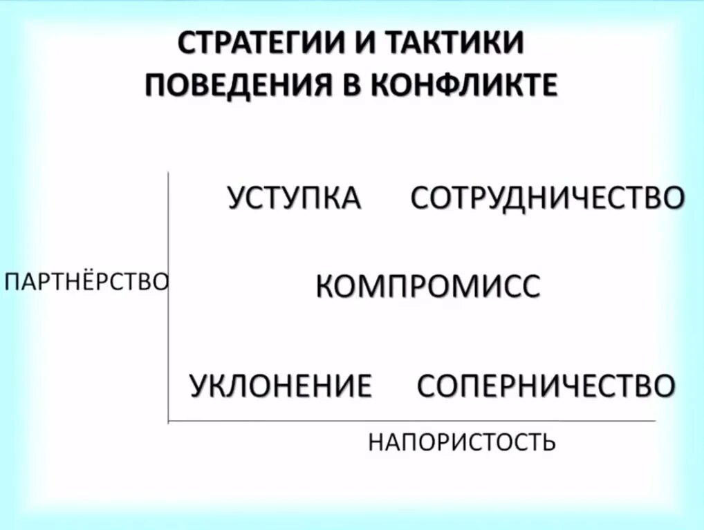 Стратегии и тактики поведения в конфликте. Тактики поведения в конфликте психология. Стратегия и тактика в конфликте. Стратегия и тактика поведения в конфликте.