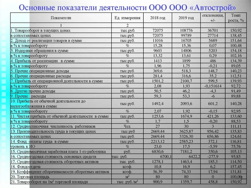 Расчет основных показателей деятельности организации. Основные показатели деятельности. Основные показатели деятельности ООО. Основные показатели деятельности предприятия таблица. Динамика основных показателей деятельности предприятия.