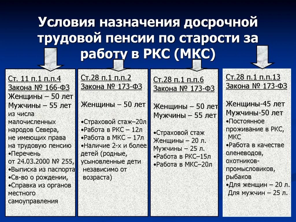 Назначение пенсии по льготному стажу. Стаж для досрочного выхода на пенсию. Стаж мужчины для выхода на пенсию досрочно. Стаж для пенсии по годам. Таблица для назначения досрочной пенсии.