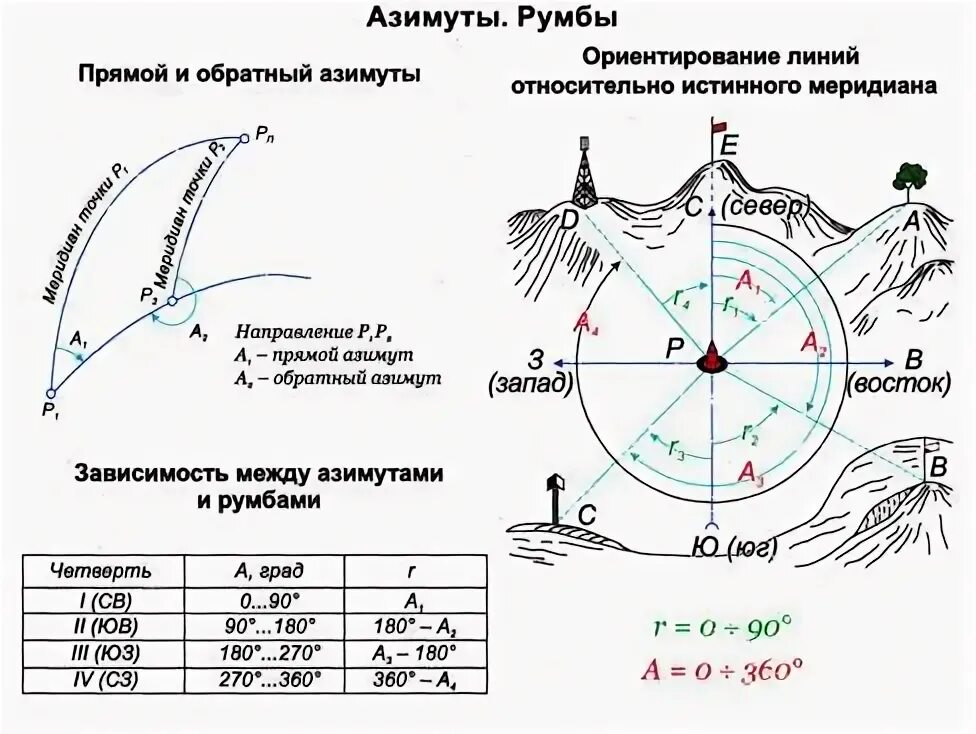 Как называется линия показывающая на карте направление