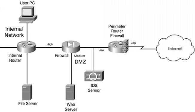 Internal routing. WIFI роутер DMZ. Сеть схема маршрутизатор фаервол. DMZ что это в роутере. Схема ЛВС С DMZ.