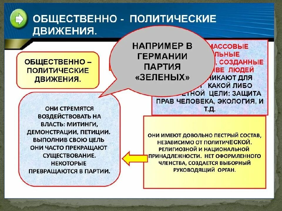 Какие партии и движения. Инфоурок политические партии. план по обществознанию на тему политическая партия.