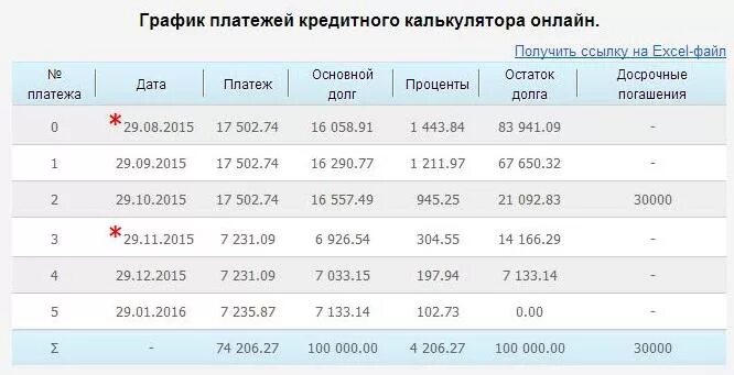 Кредитный калькулятор погашения кредита. График кредитных платежей. График платежей по кредиту. График платежей по кредиту калькулятор.