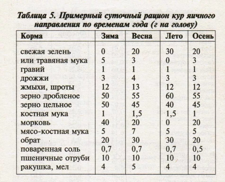 Курица несушка корм в сутки. Суточный рацион курицы несушки. Суточная норма корма для кур несушек. Нормы для кормления курей несушек. Нормы комбикорма для кур несушек.