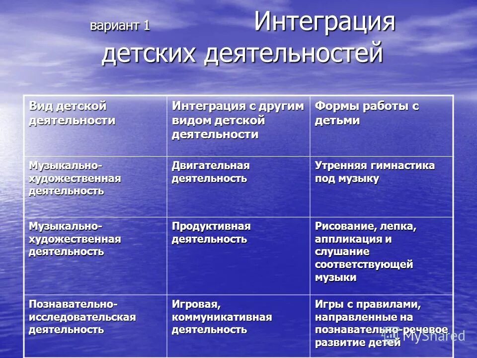 интеграция видов детской деятельности в доу по фгос. интеграции детских видов деятельности. виды интеграции. интегрированные виды деятельности в доу. интеграция деятельности это.