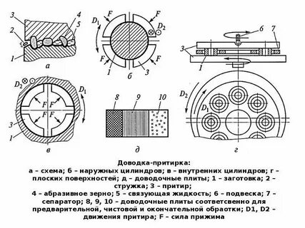 Методы финишной обработки