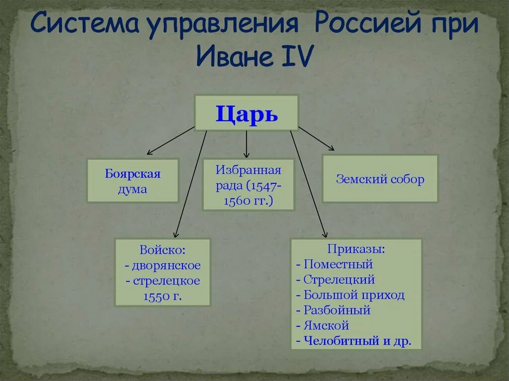 Схема управления государством при Иване 4. Схема управления Русью при Иване 3. Органы власти при Иване 4 Грозном. Система управления Россией при Иване 4. Учреждения при иване 3