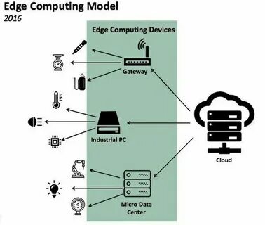 Gateway device