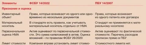 Фсбу 14 2022 нематериальные активы