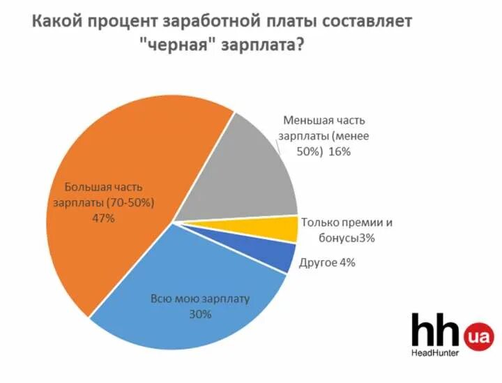 Какой процент от зарплаты составляет. Процентная заработная плата. процент от заработной платы. процент зарплаты от выручки. процент заработной платы в процентах.