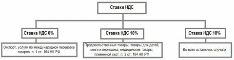 Почему ндс 18