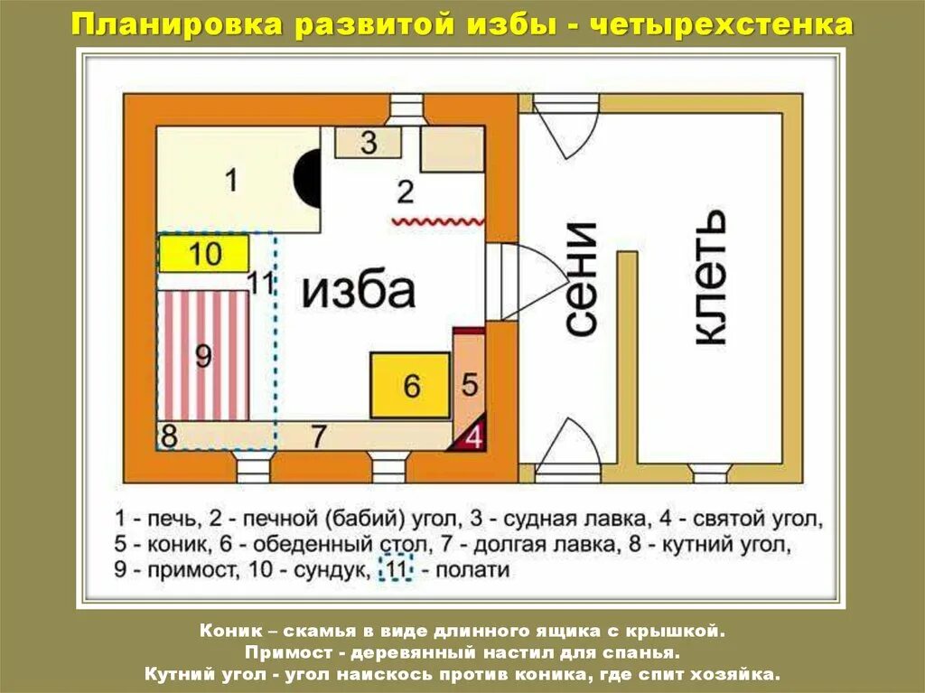 Дом с русской печью планировка. Сельский дом планировка. Высота деревенского дома одноэтажного. План русской избы. Планировка крестьянской избы.