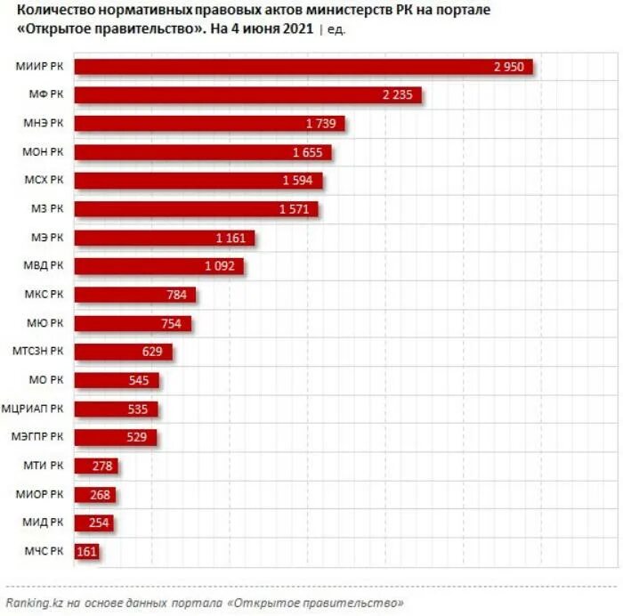 Открытые НПА. Сколько министерств в Казахстане.