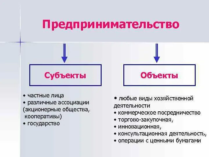 Основным субъектом общества является. Субъект и объект в обществе. субъекты акционерного общества. субъекты и объекты предпринимательства. субъекты предпринимательстав.