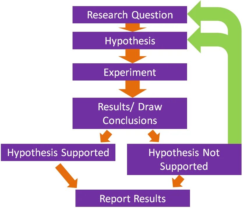 Research question hypothesis. Scientific method. Scientific methods of research. What are the steps of the Scientific method. Go methods