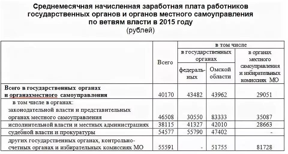 Какая зарплата в омске