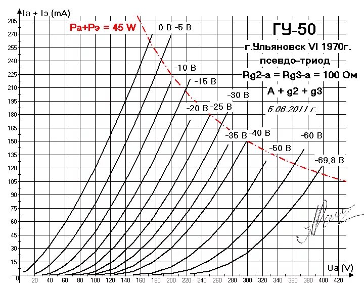 лампа гу-50 формуляр. радиолампа гу50 характеристики. гу50 вах. гу 50 характеристики. анодно сеточные характеристики гу50.