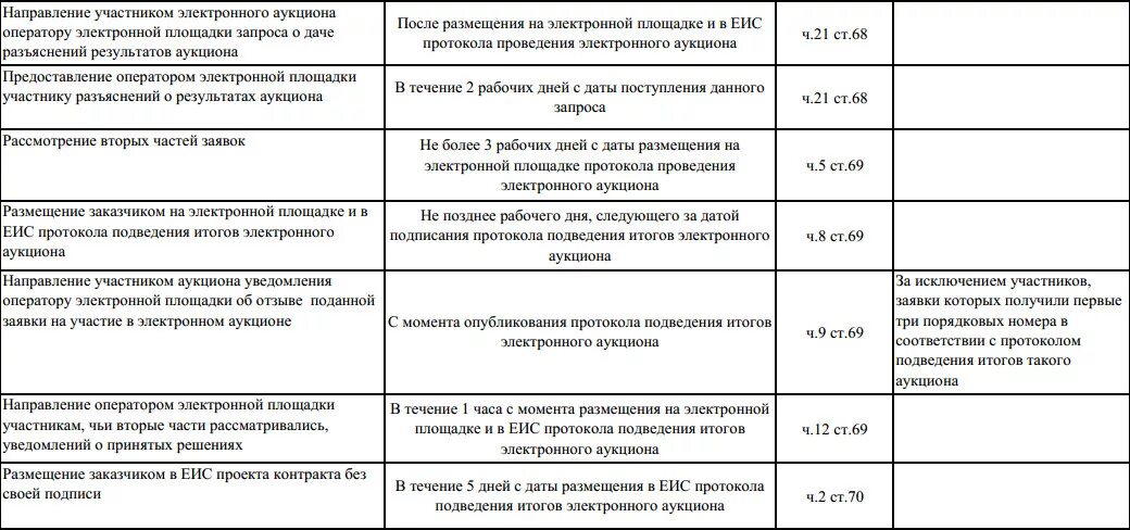 Размещение электронного аукциона. Этапы проведения электронного аукциона по 223-фз таблица. дата проведения электронного аукциона по 44 фз. электронный аукцион 223 фз сроки таблица. этапы проведения электронного аукциона по 44-фз таблица.