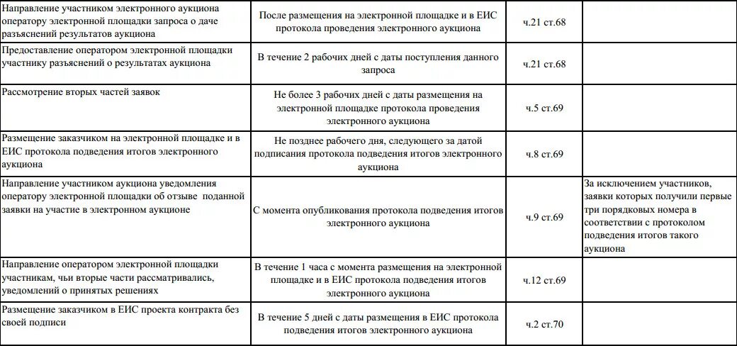 Аукцион по 223 ФЗ сроки проведения. Сроки по закупкам 44-ФЗ В таблице. Сроки проведения закрытого электронного аукциона по 44 ФЗ таблица. Схема проведения торгов по 44 ФЗ.