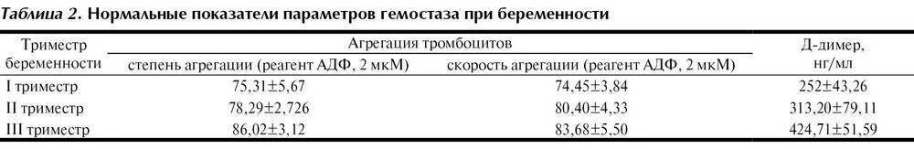 Нормы крови при беременности 3 триместр. Норма тромбоцитов у беременных в 3 триместре. Тромбоциты в 3 триместре беременности норма. Агрегация тромбоцитов норма 2 триместр. Тромбоциты при беременности в 3 триместре норма.